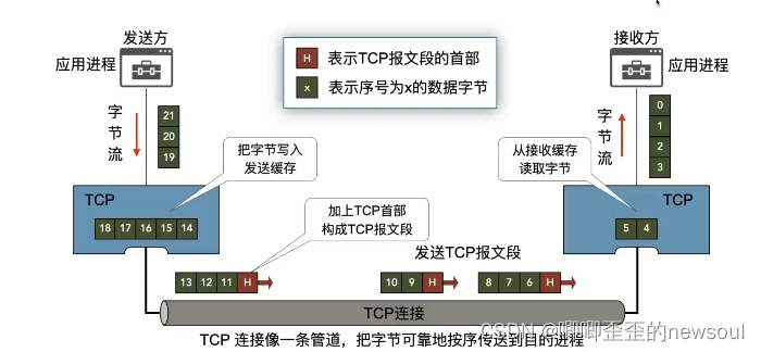 传输控制协议TCP