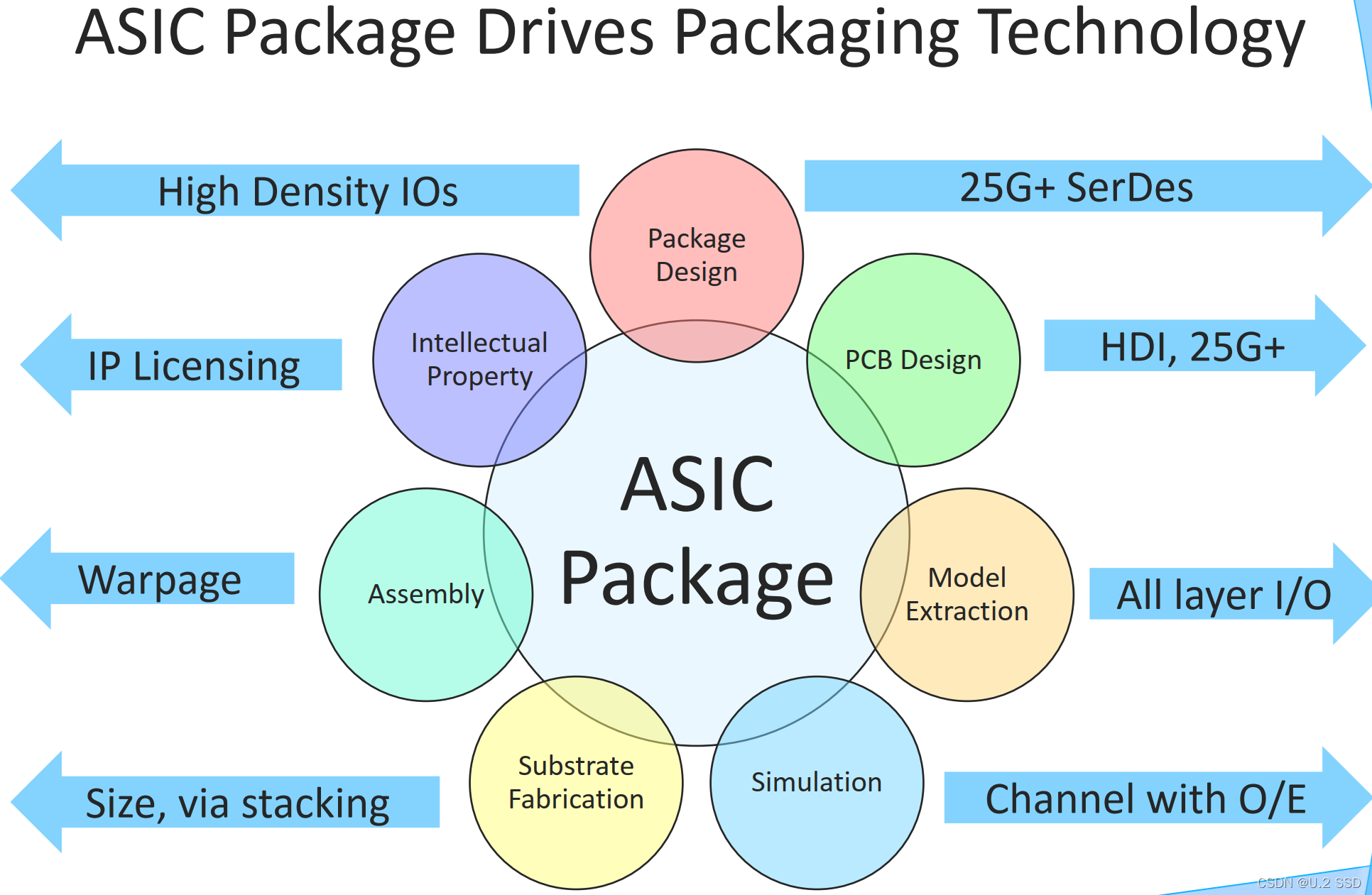 Packaged Asic 高速ASIC封装趋势:集成,SKU和25G+_高速asic逐点-CSDN博客