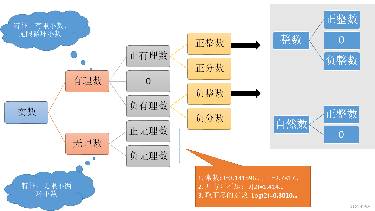 数的概念