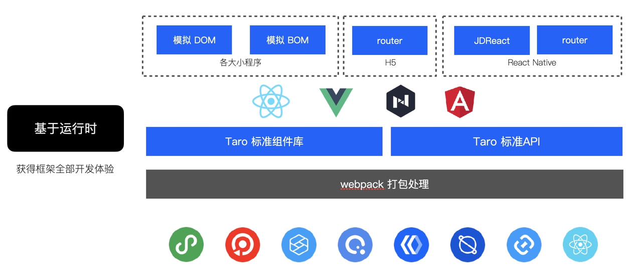 小程序开源框架选型及原理介绍
