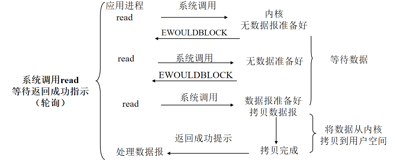 【Linux】一文看懂多路复用IO模型（select、poll、epoll）