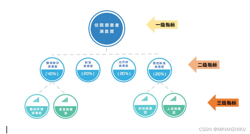 如何衡量客户满意度？选好方法是关键！_客户满意度指标-CSDN博客