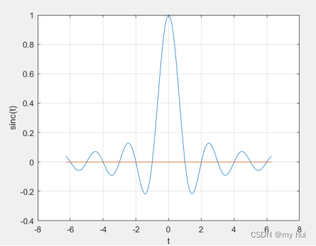 Matlab Sinc 《数字信号处理相关matlab文件整理》_sinc函数的叠加图像-CSDN博客