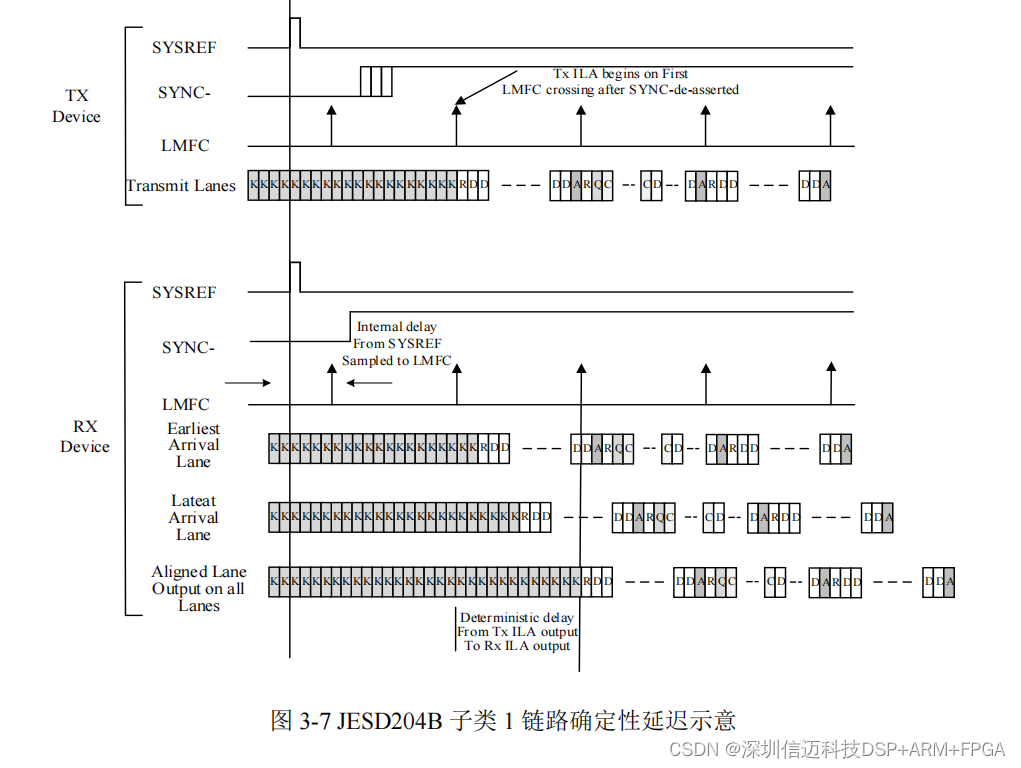 基于FPGA+JESD204B 时钟双通道 6.4GSPS 高速数据采集模块设计（二）研究 JESD204B 链路建立与同步的过程