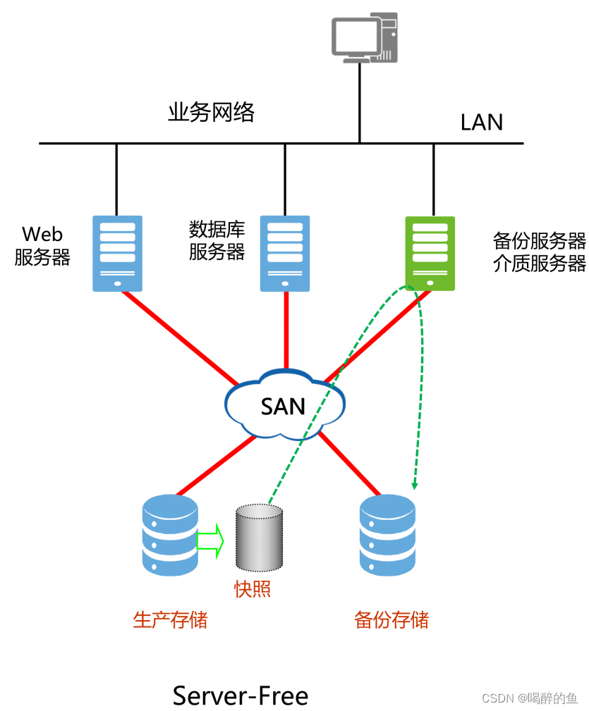 备份网络架构Host-Based/Lan-Based/Lan-Free/Server-Free