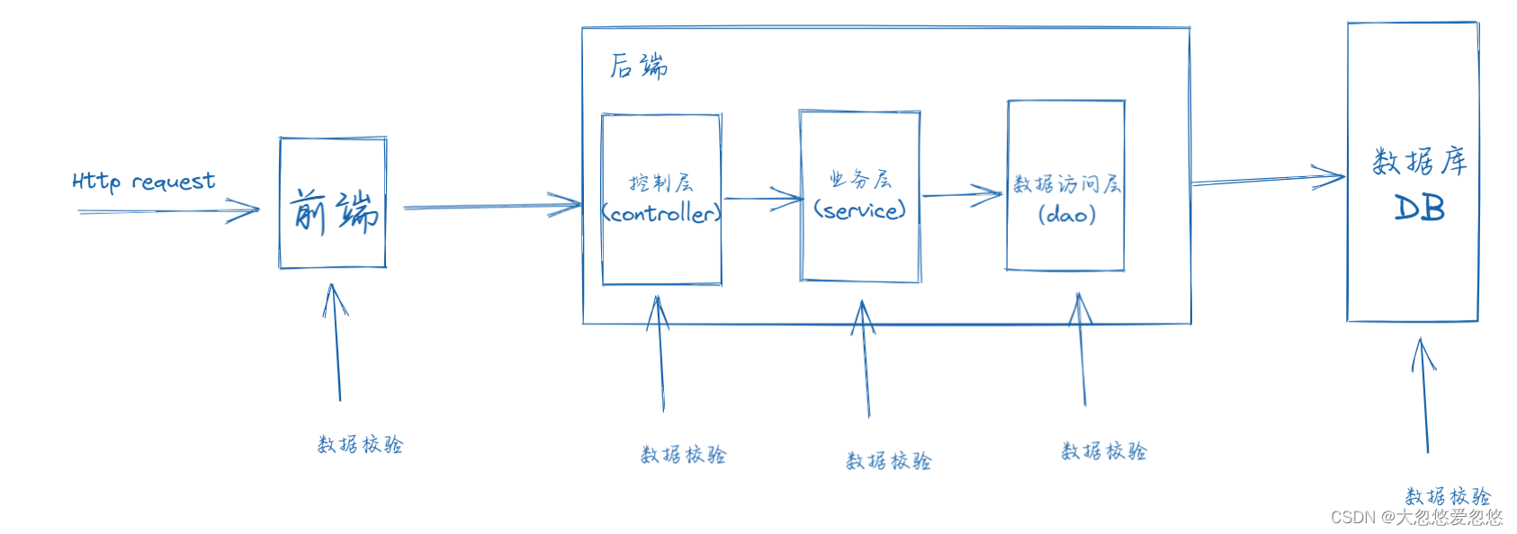 Bean Validation起源篇01_jakarta.validationCSDN博客