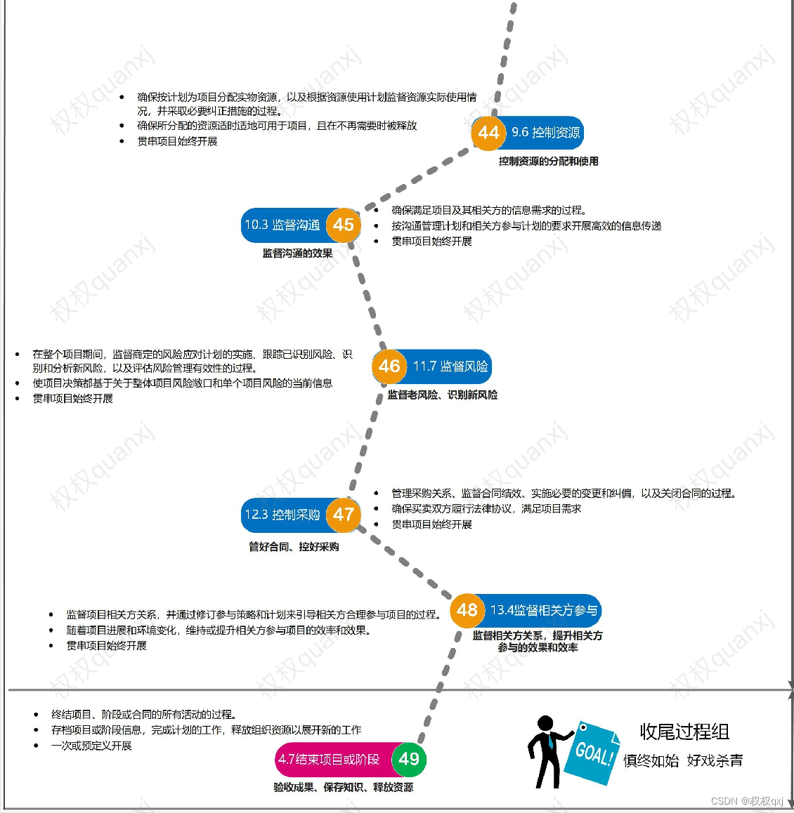 一图掌握PMP49个过程组