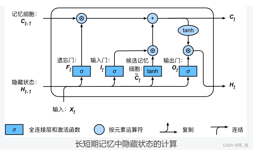 【从零开始学习深度学习】36. 门控循环神经网络之长短期记忆网络（LSTM）介绍、Pytorch实现LSTM并进行训练预测