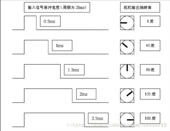 大家先看懂这张图，我们就是根据这张图 实现定时器产生PWM控制舵机旋转，本次采用的STM32F1单片机控制S90舵机，直接COPY就可以使用，经过本人实测，采用PB13 定时器1PWM通道1实现本次的控制，从0度控制180度旋转改变占空比实现舵机不同角度的控制占空比越准，那么控制舵机角度更精准，本次仅仅实现了舵机控制，精度未测试，不在本次测试范围内。