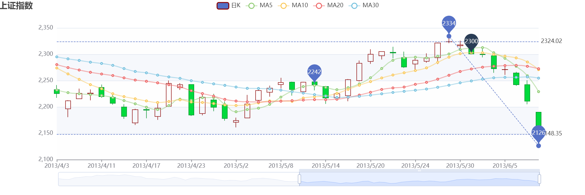 【Vue】Vue-Cli整合Echart