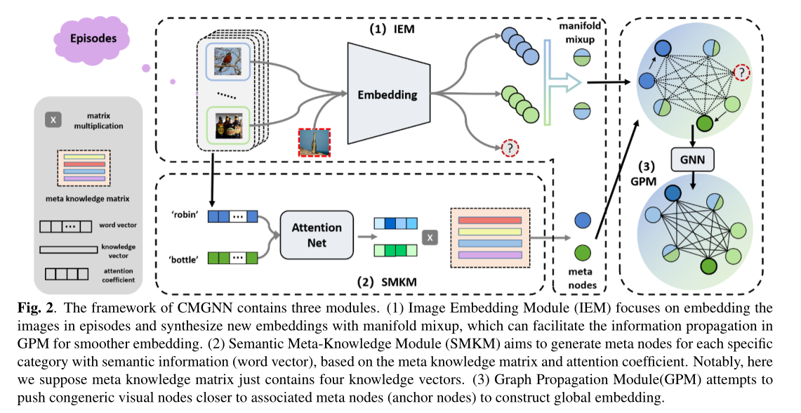 【阅读笔记】Cross-Modality Graph Neural Network For Few-Shot Learning_跨模态图神经 ...
