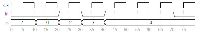 HDLBits学习------Problem 173~177（完结）