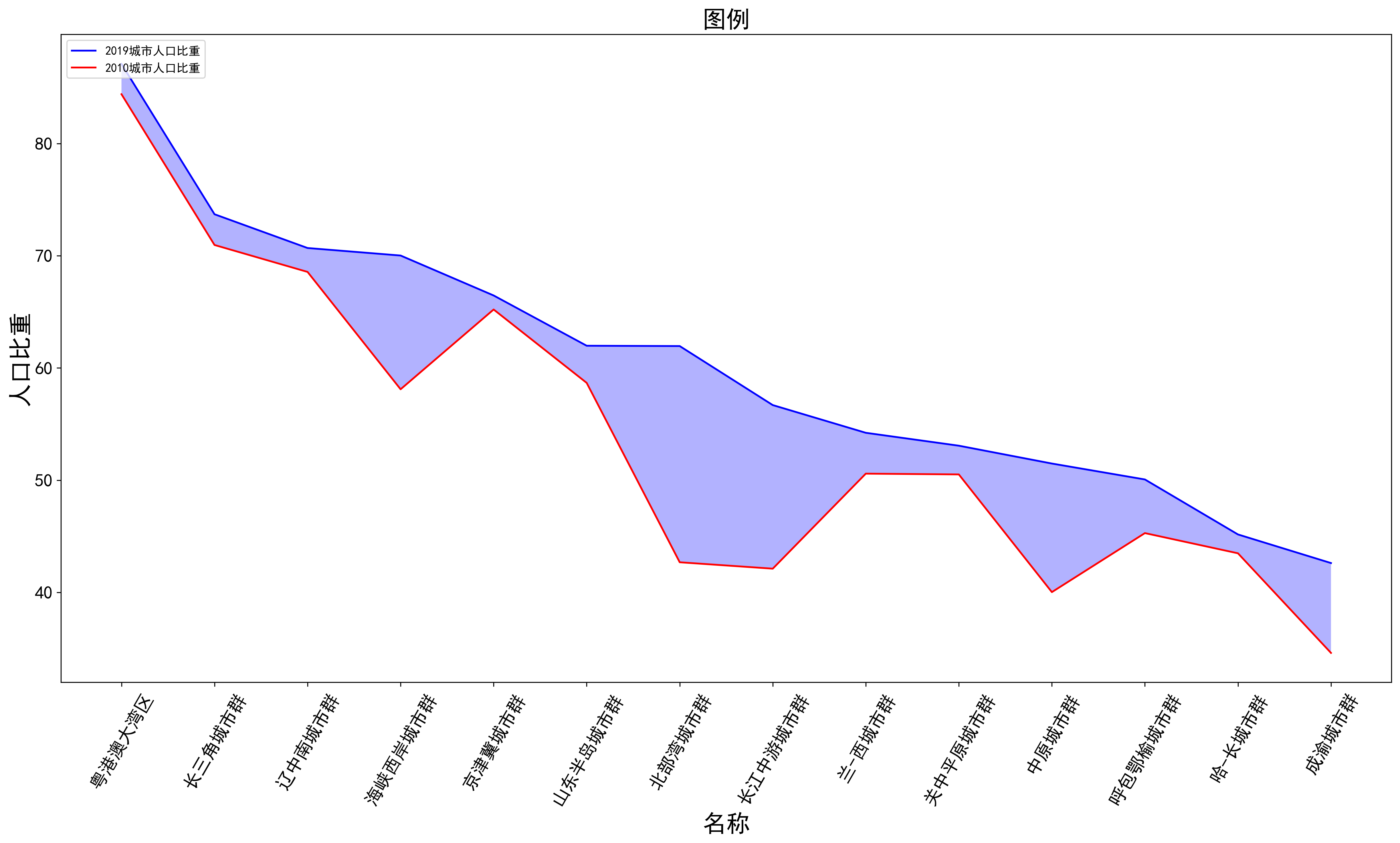 Pandas+Matplotlib+Pylab实现填充的双折线图和坐标轴字体旋转