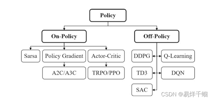 Off Policy Algorithm 强化学习中on policy和off policy的区别-深度理解_离线策略和在线策略-CSDN博客