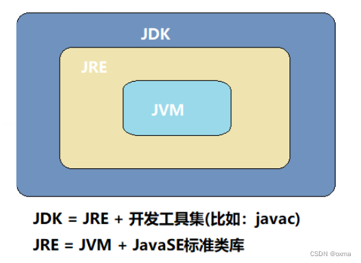 JavaSE | 初识Java(一) | JDK \ JRE \ JVM