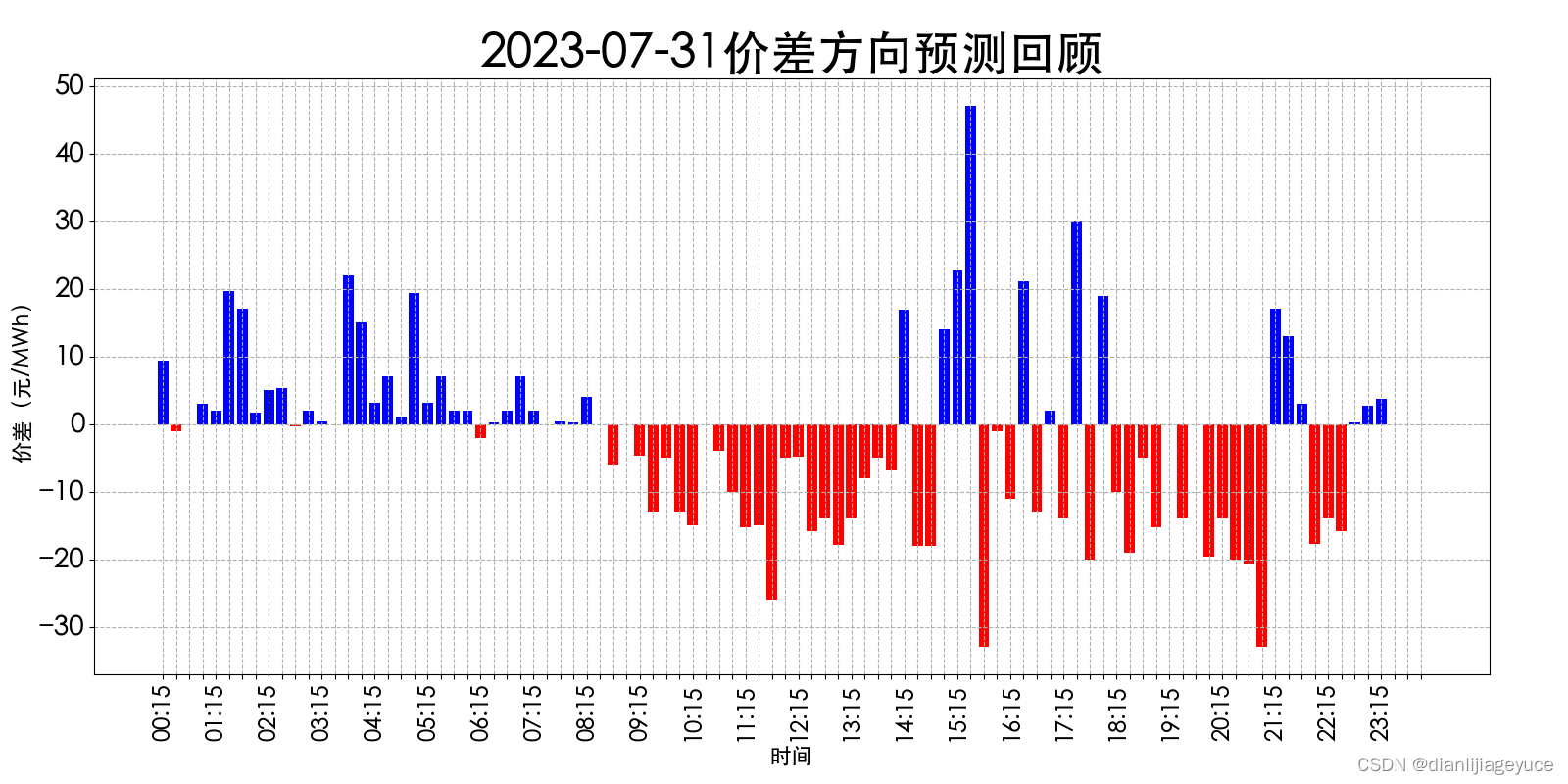 山西电力市场日前价格预测【2023-08-02】