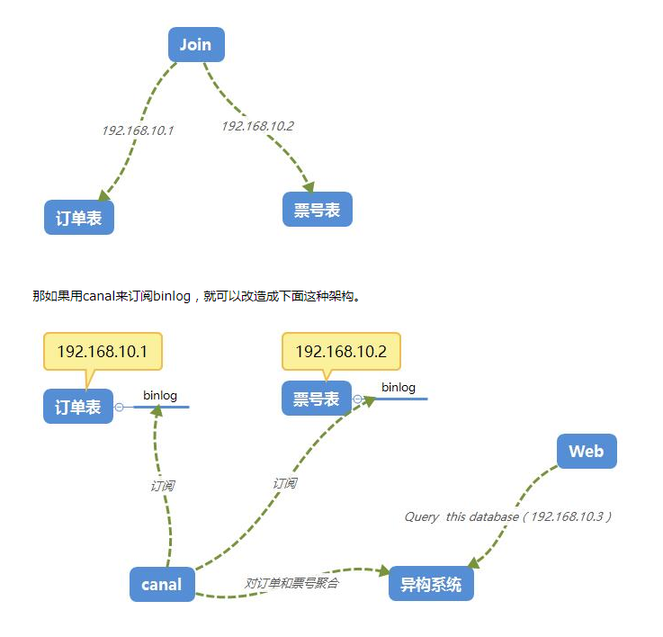 【建议收藏】超详细的Canal入门，看这篇就够了！！！