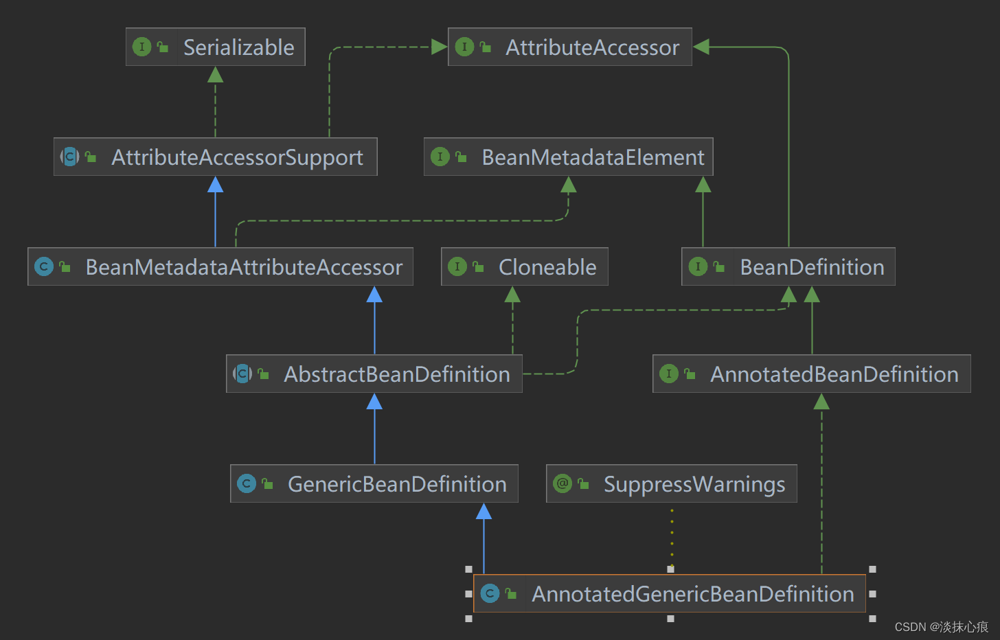 AnnotatedGenericBeanDefinition