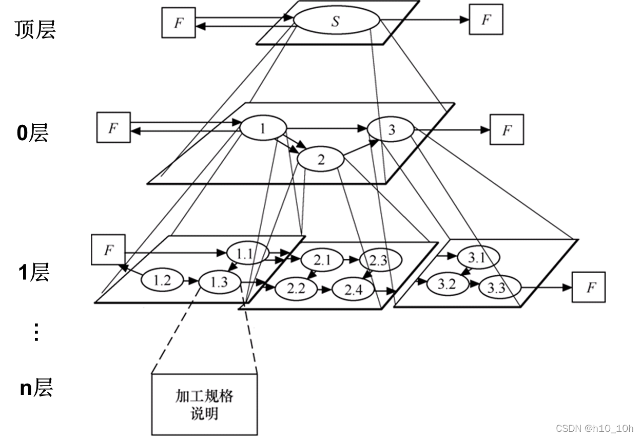 数据流图的各个层次