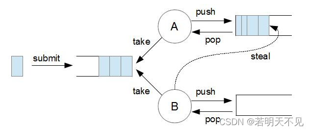 结构化并发 ForkJoinPool  StructuredTaskScope