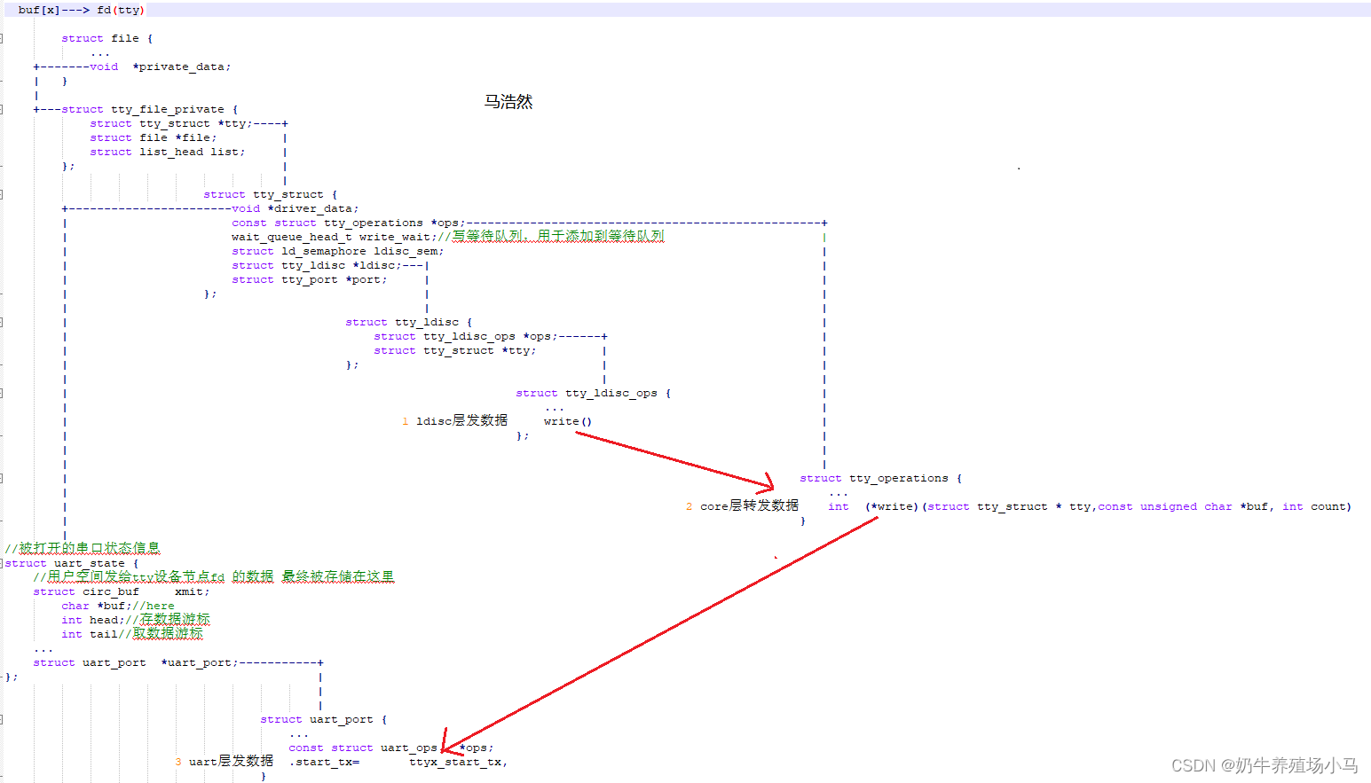 TTY驱动读写流程随笔_tty 驱动层读数据-CSDN博客
