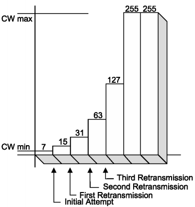 802.11 CW变化过程