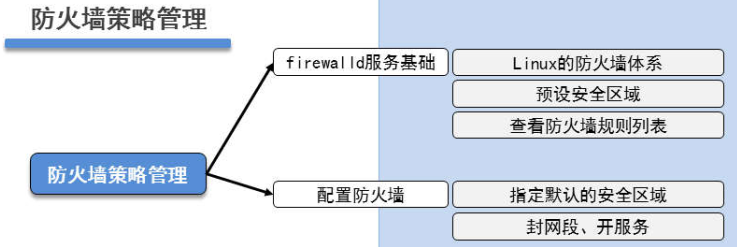 防火墙策略管理-firewalld