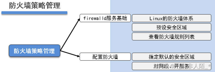 防火墙策略管理-firewalld