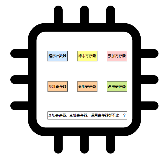 图 1-3 程序员眼中的 CPU （CPU是寄存器的集合体）