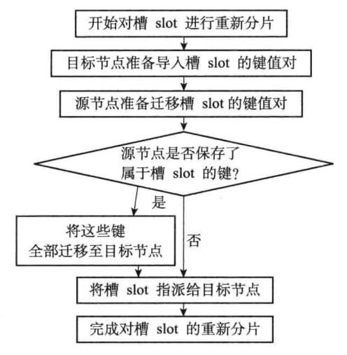 【Redis】Redis cluster 集群原理