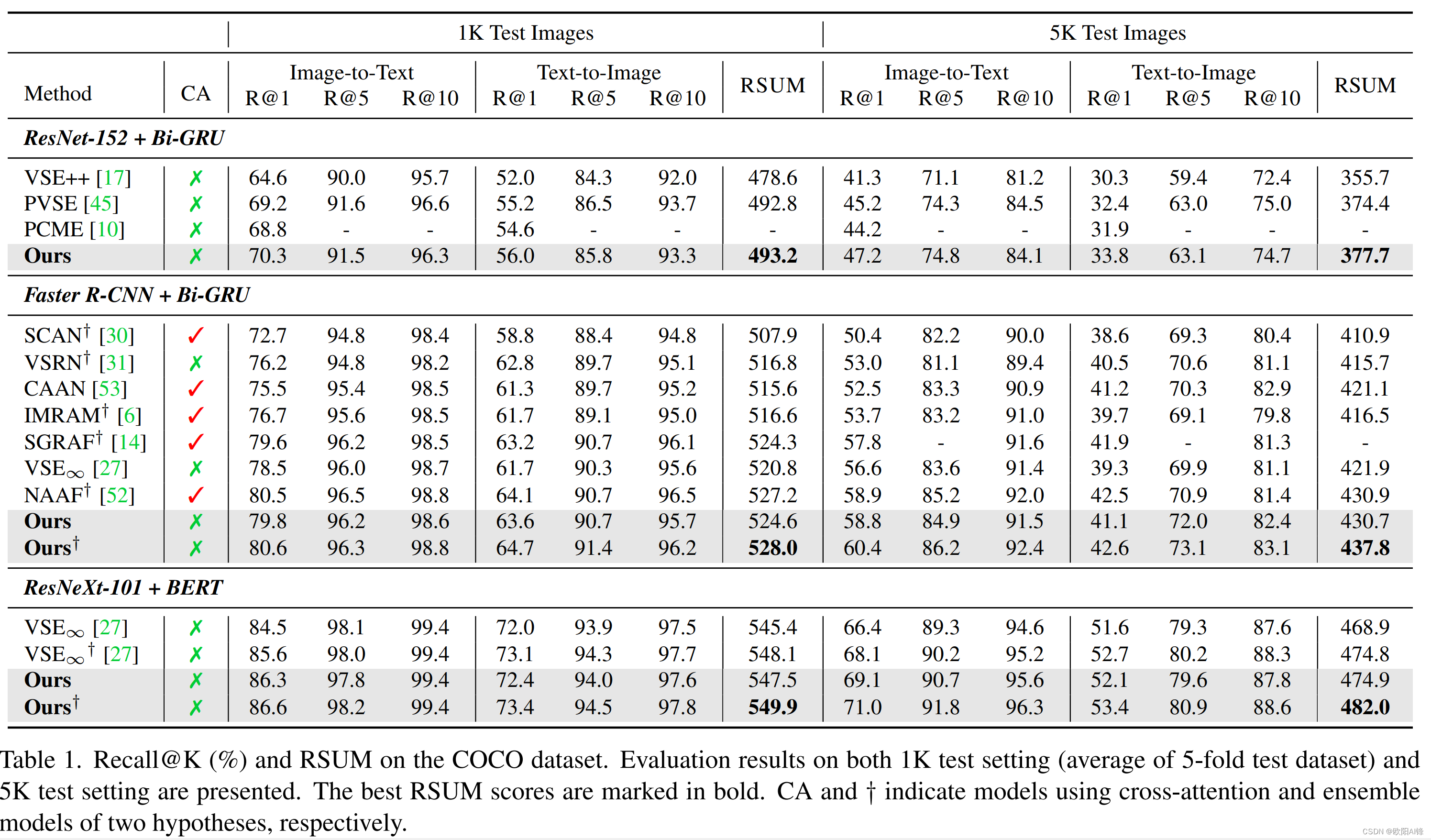 Improving Cross-Modal Retrieval with Set of Diverse Embeddings