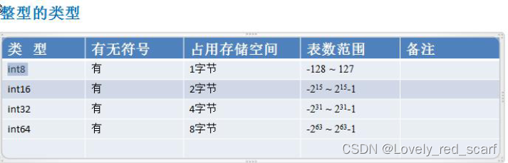 * 简单的说，就是用于存放整数值的，比如 0, -1, 2345 等等