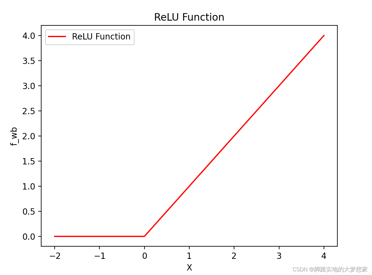 【ML21】ReLU activation Function_activation=