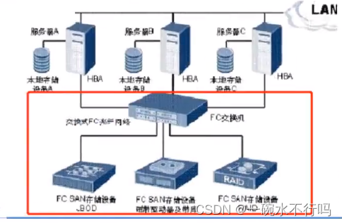 存储快速入门