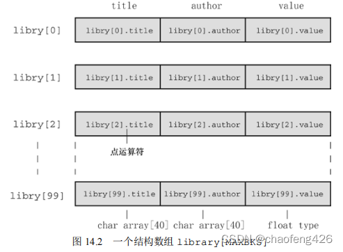 结构数组的存储