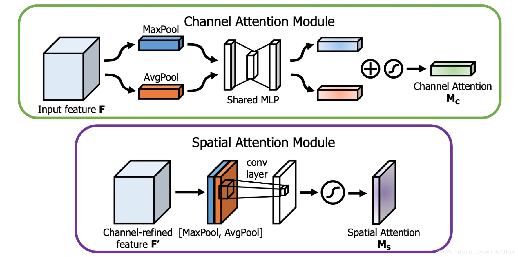 来源于博客 Bubbliiiing