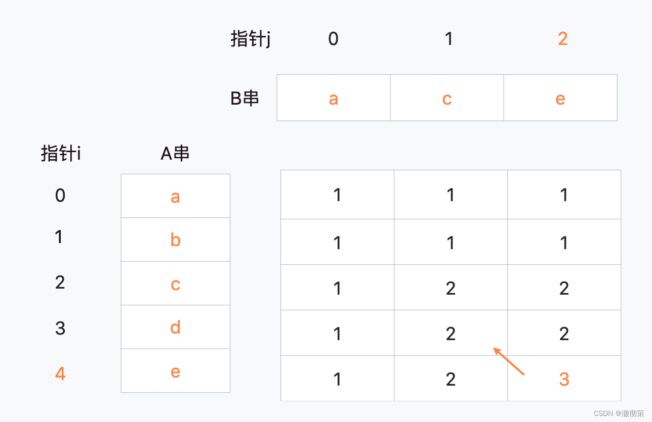 【算法突击】动态规划系列 （一）| 程序员面试 | 最大子数组和 | 最长递增子序列 | 最长公共子序列