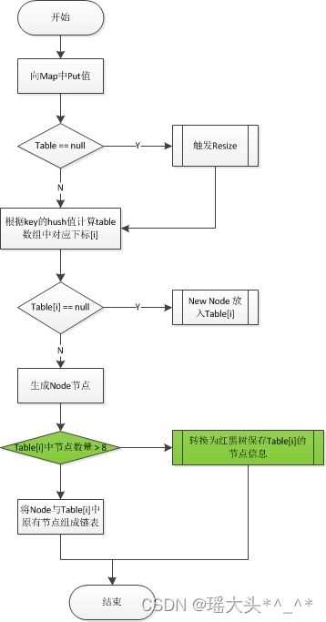 J2EE集合框架Map