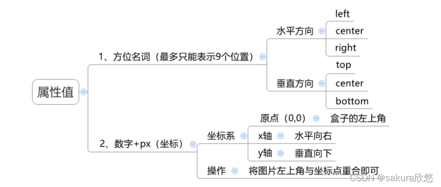 属性值