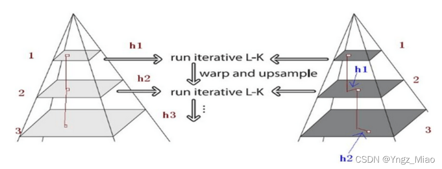 【SLAM】光流 - LK光流 - 金字塔分层LK光流