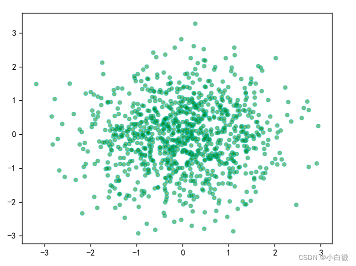 Python可视化——基于matplotlib.pyplot的基础图形绘制_python分组柱状图-CSDN博客