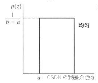 [外链图片转存失败,源站可能有防盗链机制,建议将图片保存下来直接上传(img-GH1gYoDE-1686751138857)(C:\Users\Yuao\Desktop\Learning\数字图像处理\均匀噪声.png)]