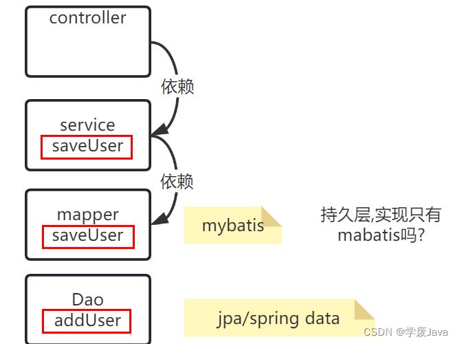 Java开发中的分层开发和整洁架构