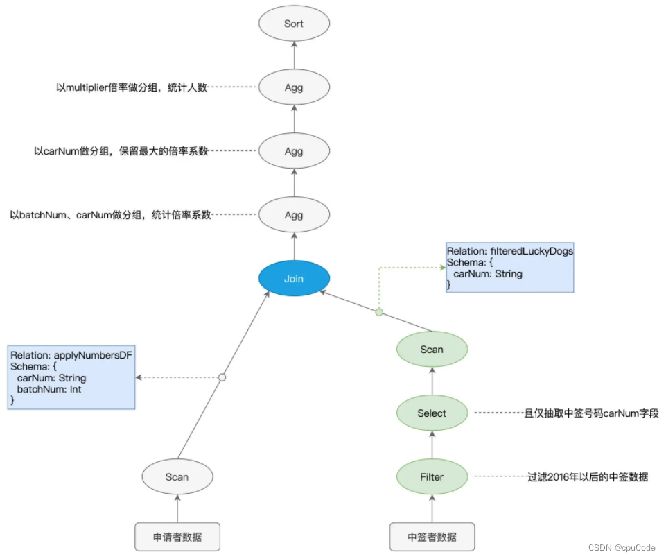 Spark SQL优化机制