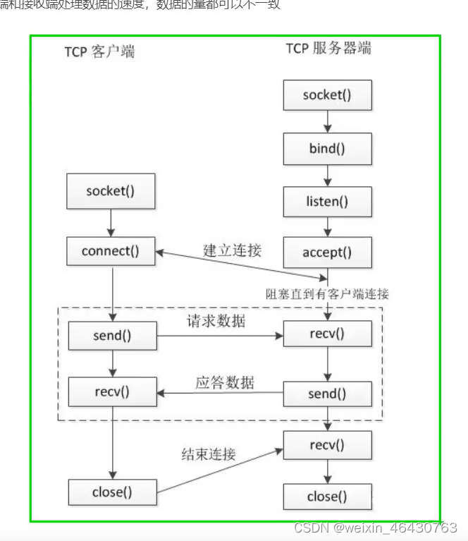 TCP和UDP通信