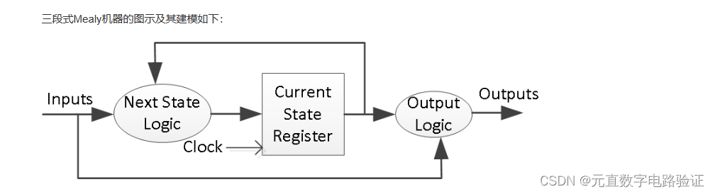 [Verilog]Verilog经典电路设计（一）