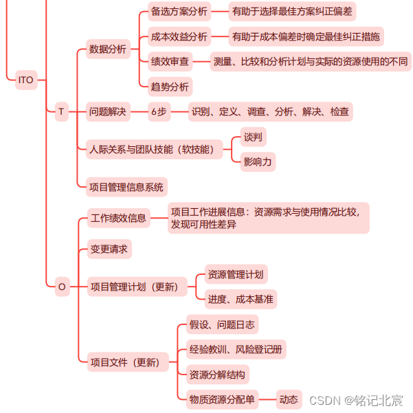 信息系统项目管理师（第四版）教材精读思维导图-第十三章项目资源管理