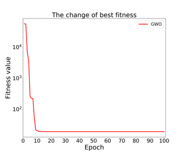 智能优化算法之灰狼优化算法（GWO）的实现（Python附源码）_灰狼算法