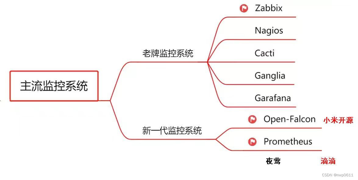 分布式运用——监控平台 Zabbix