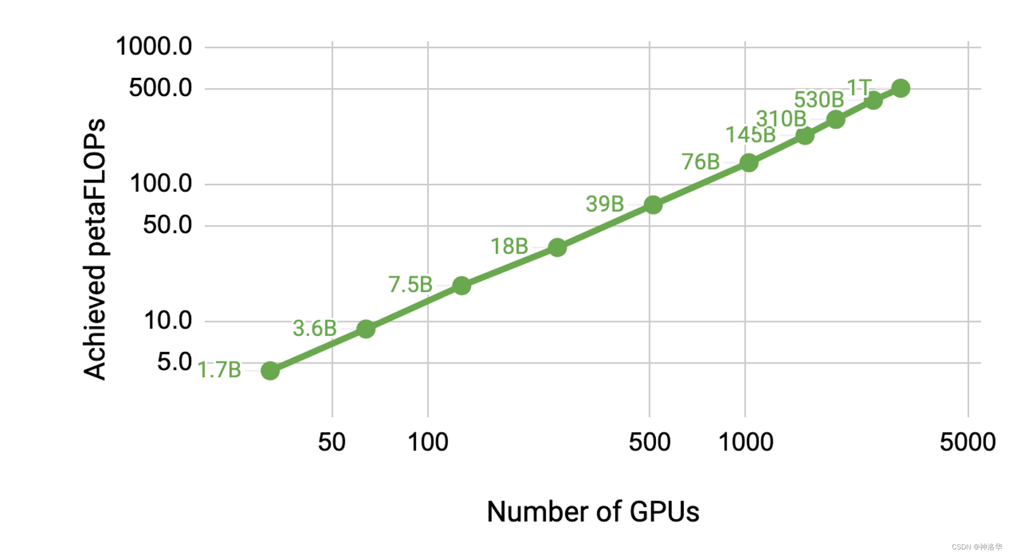 Accelerate 0.24.0文档 四：Megatron-LM